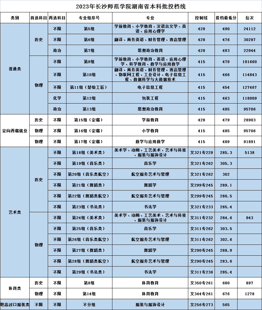 2023长沙师范学院分专业录取分数线