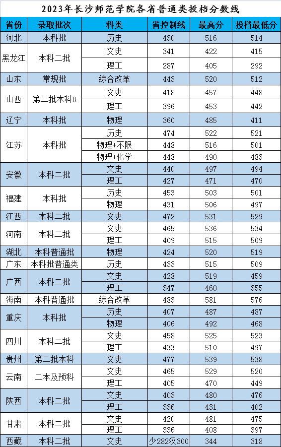 长沙学院2023年各省分批次最低分