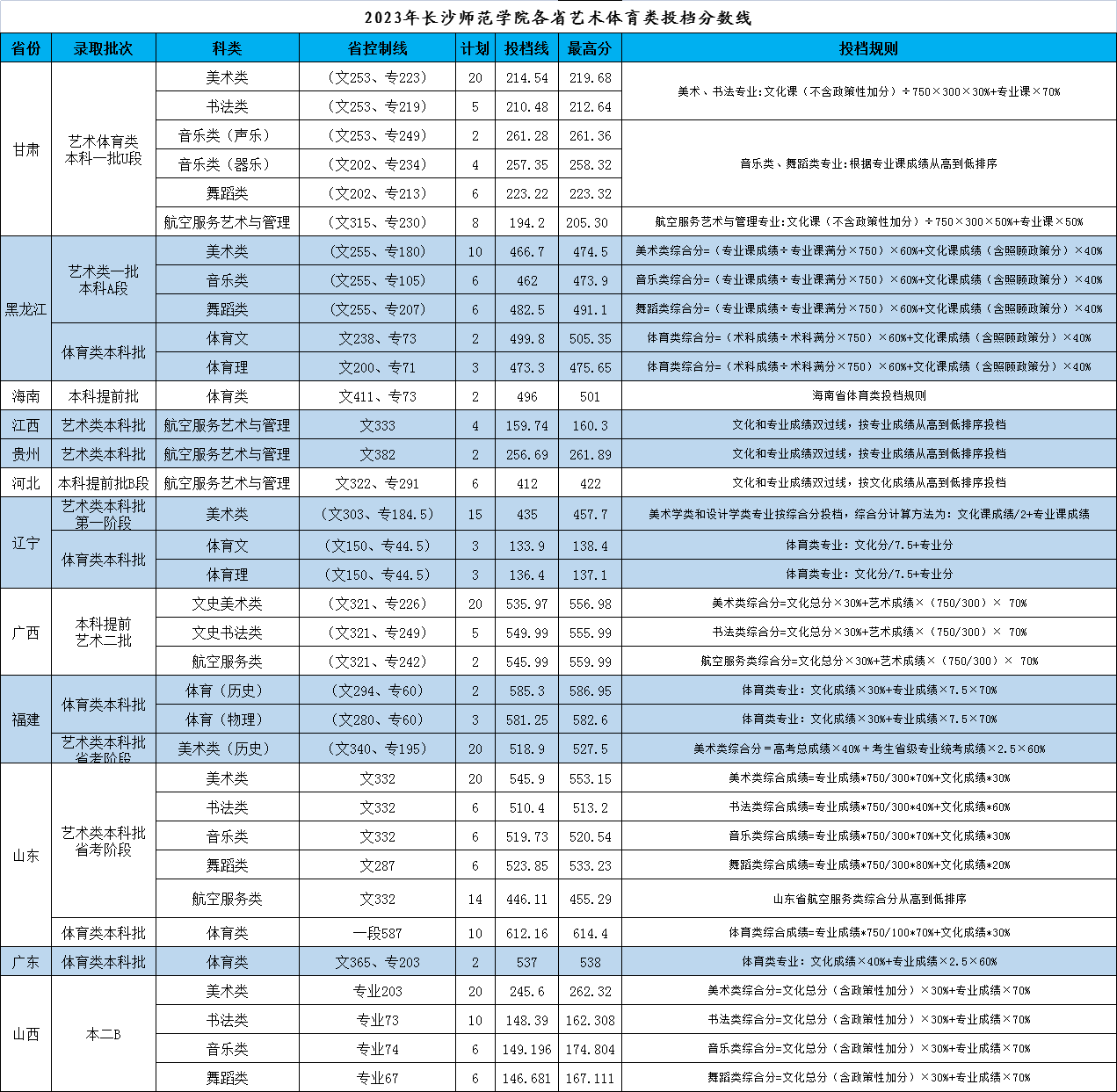 2023长沙学院艺术体育类各省分数线