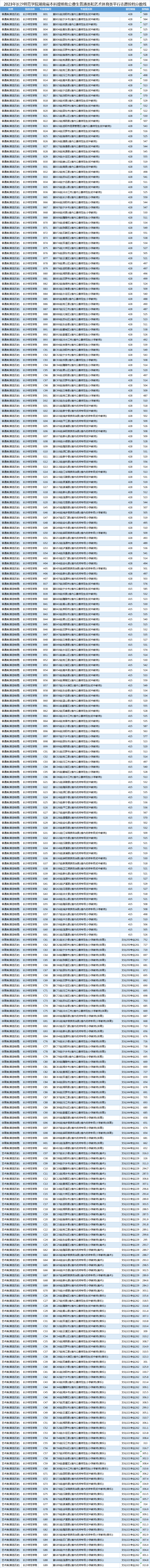 2023年长沙师范学院公费师范生录取分数线