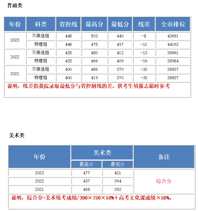 北京工业大学耿丹学院2023普通批和艺术类分数线统计