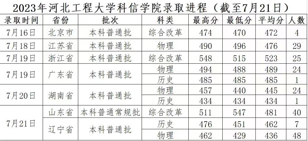 河北工程大学科信学院2023高考各省分数线