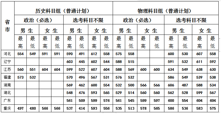 中央司法警官学院2023各省分数线统计