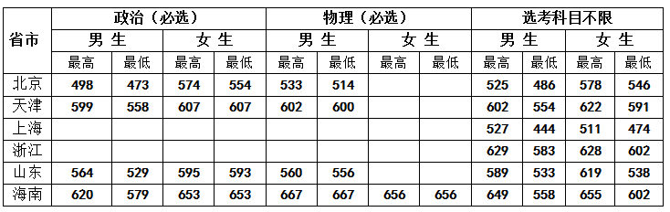 中央司法警官学院2023各省分数线统计