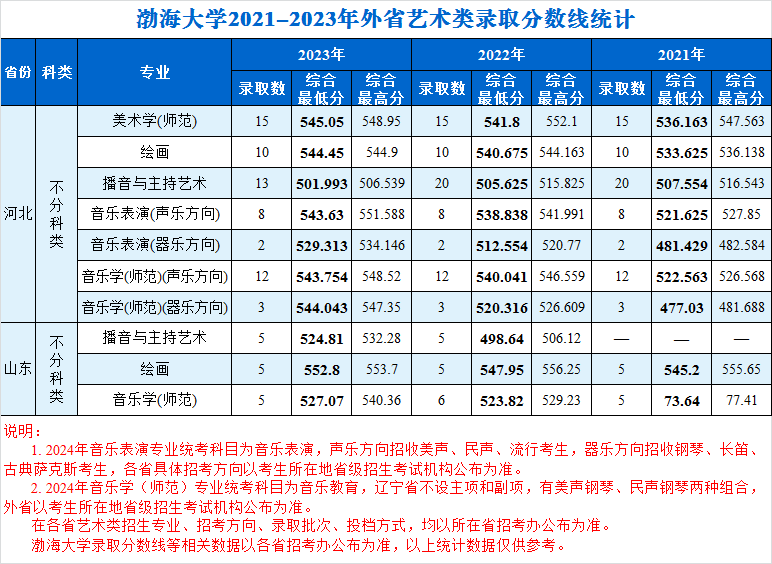 渤海大学2023艺术类分数线（含2021-2023艺术类分数）