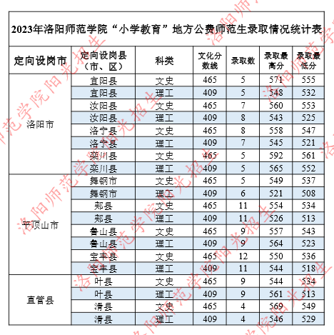 洛阳师范学院2023小学教育地方公费师范生分数线