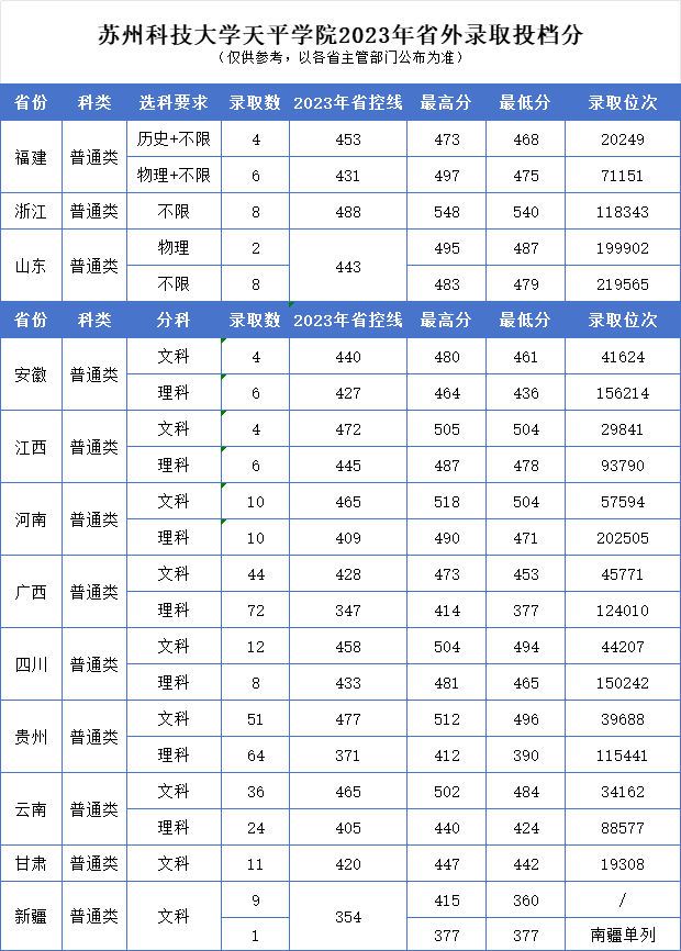 2023苏州科技大学天平学院各省最低录取分数线