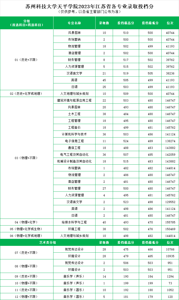 苏州科技大学天平学院2023江苏省内专业分数线和最低位次统计表