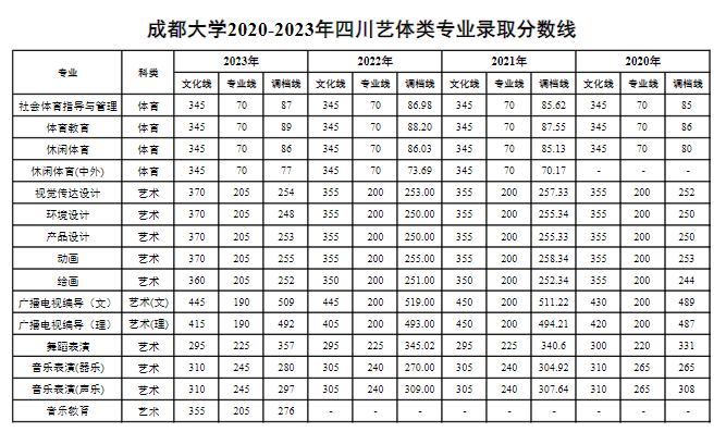 成都大学2023四川省艺术体育类专业录取分数线