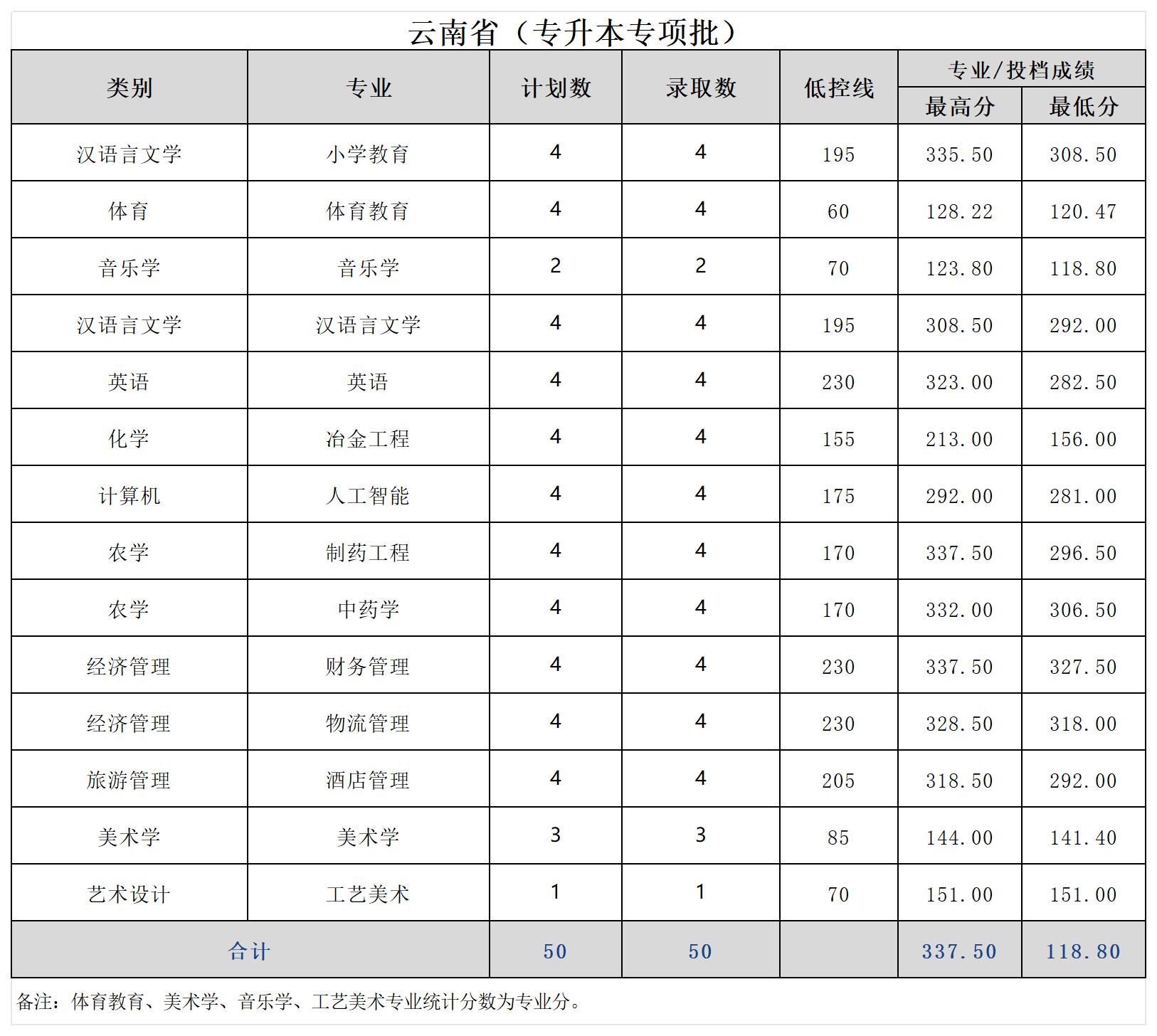 文山学院专升本