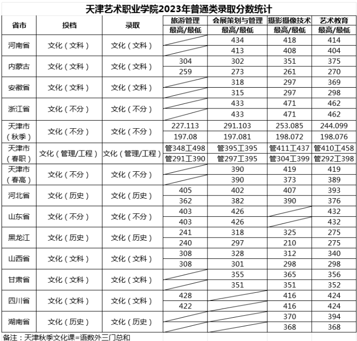 天津艺术职业学院2023年普通类录取分数