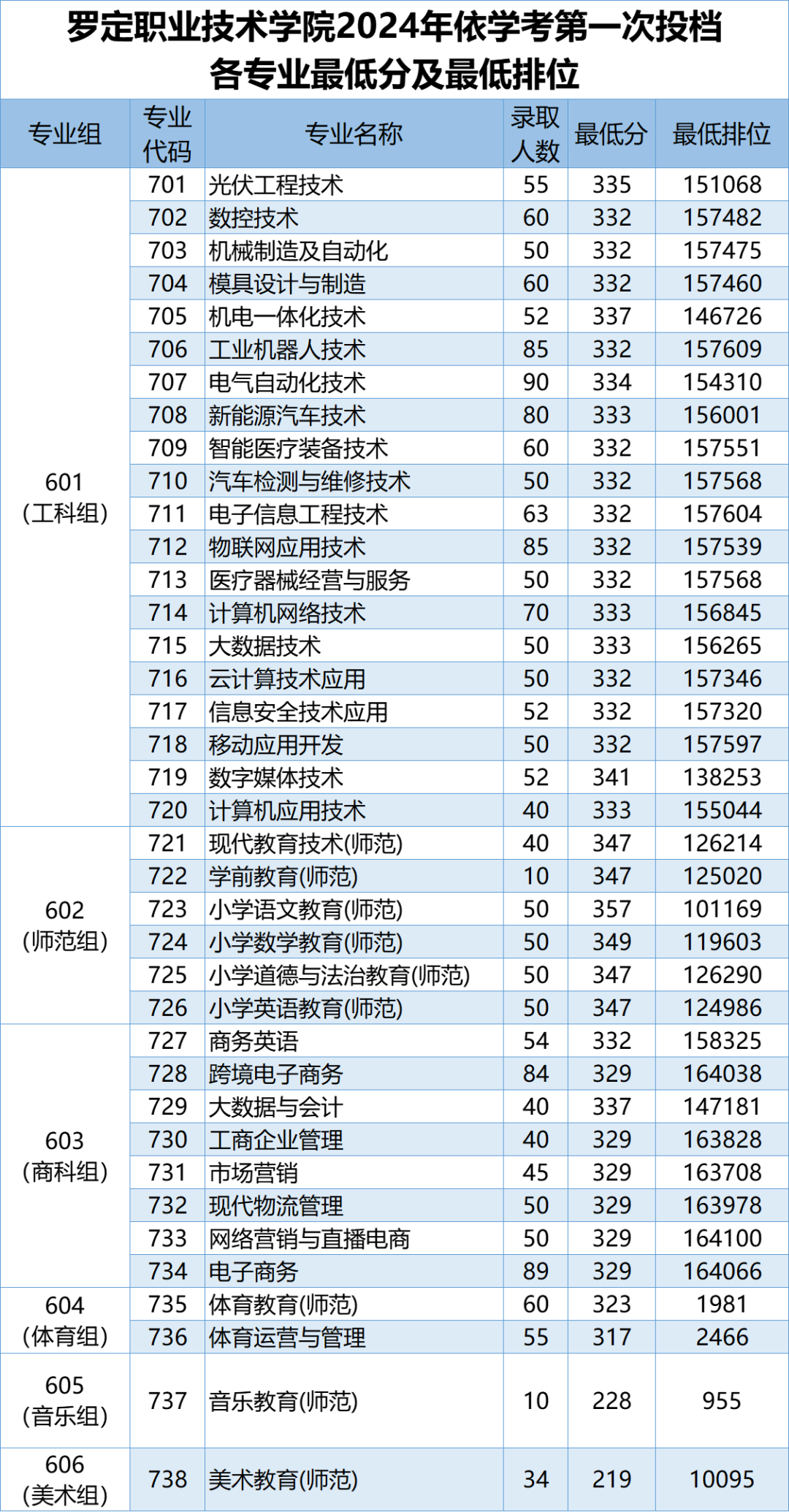 罗定职业技术学院2024春季高考依学考专业录取分数线