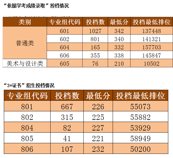 广东财贸职业学院2024春季高考分数线