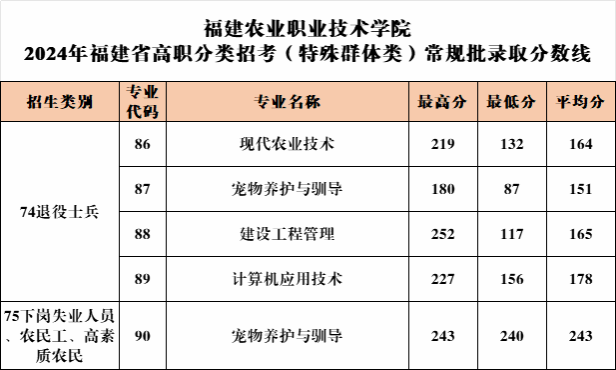 福建农业职业技术学院2024高职分类考试录取分数线