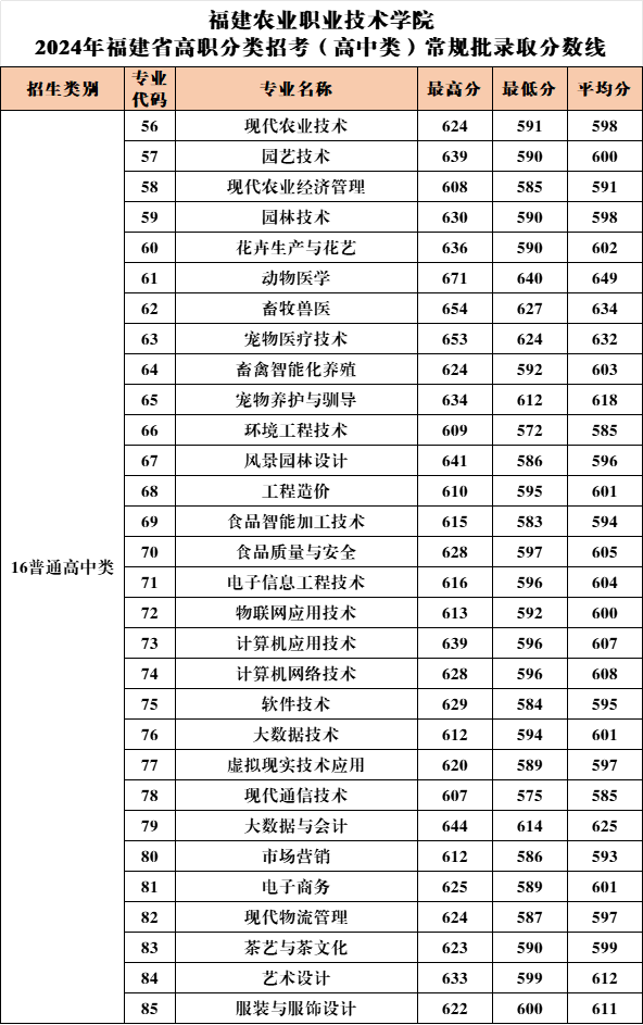 福建农业职业技术学院2024高职分类考试录取分数线