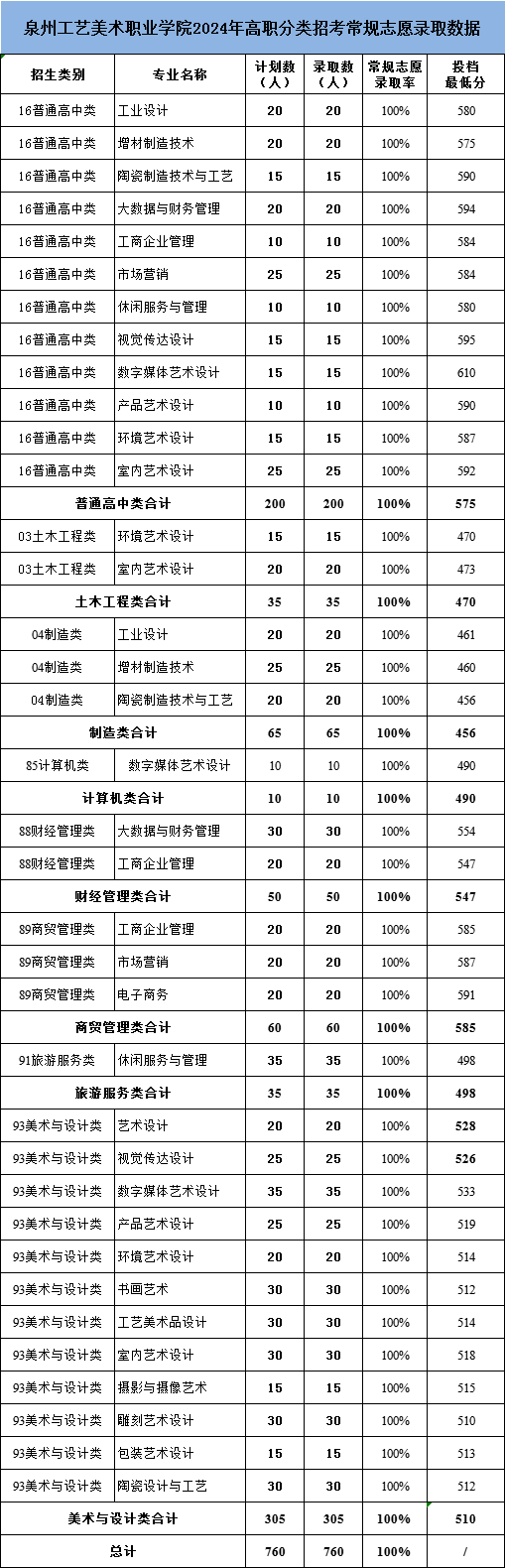 泉州工艺美术职业学院2024高职分类录取分数线