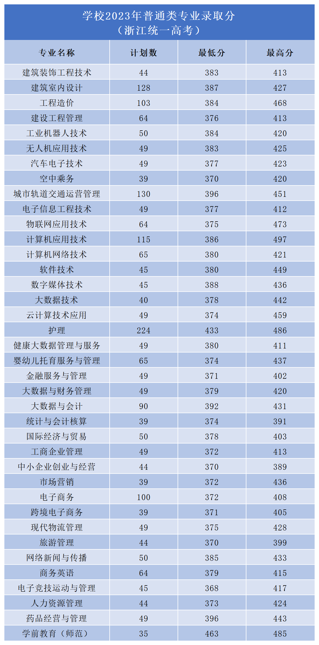 浙江长征职业技术学院2023专业分数线