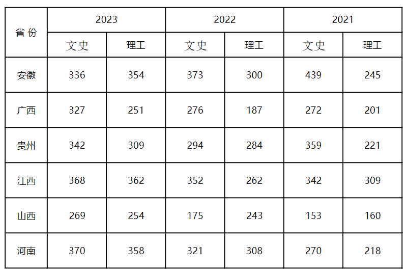 杭州万向职业技术学院2023各省最低分