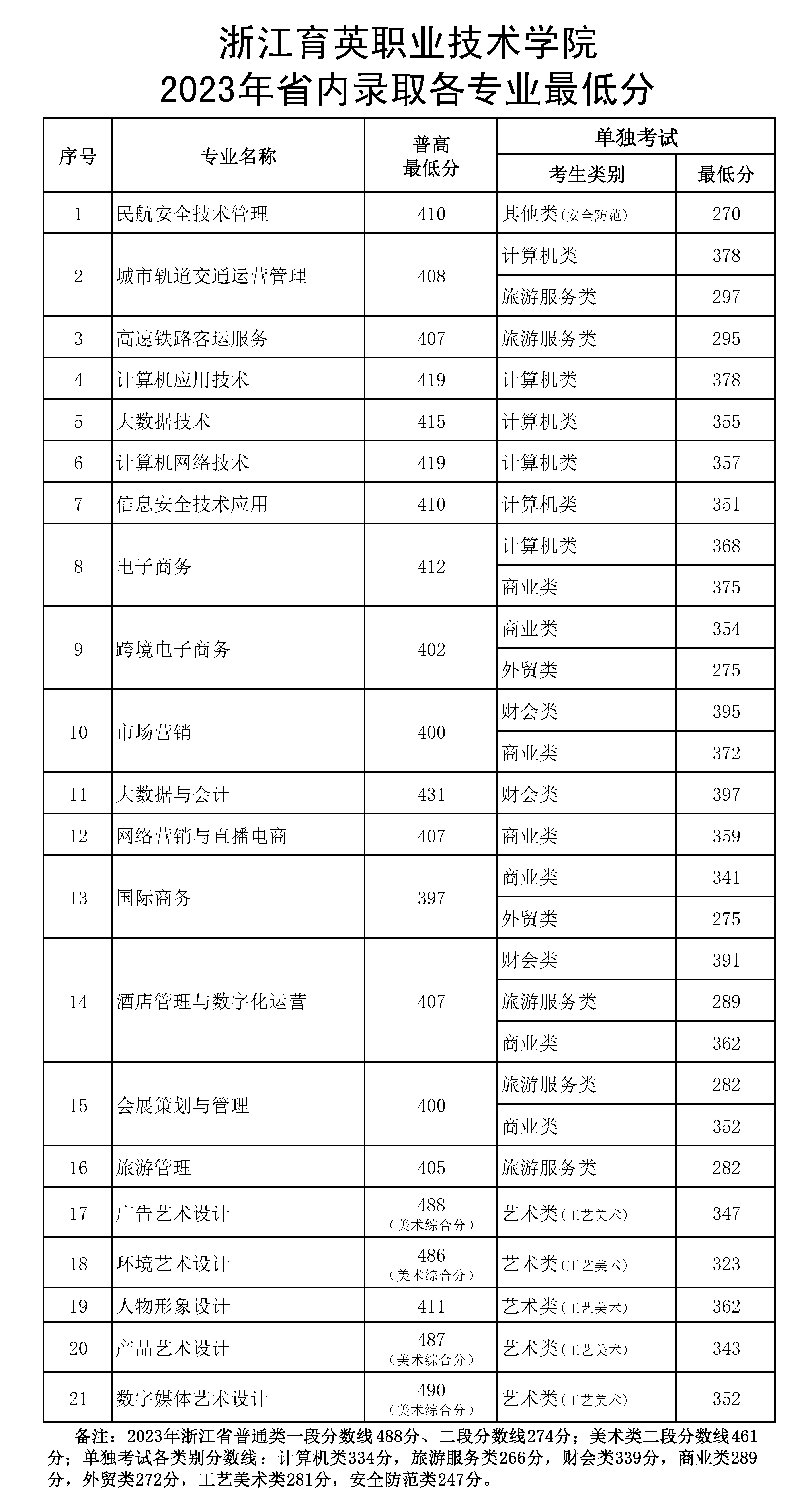 浙江育英职业技术学院2023专业分数线