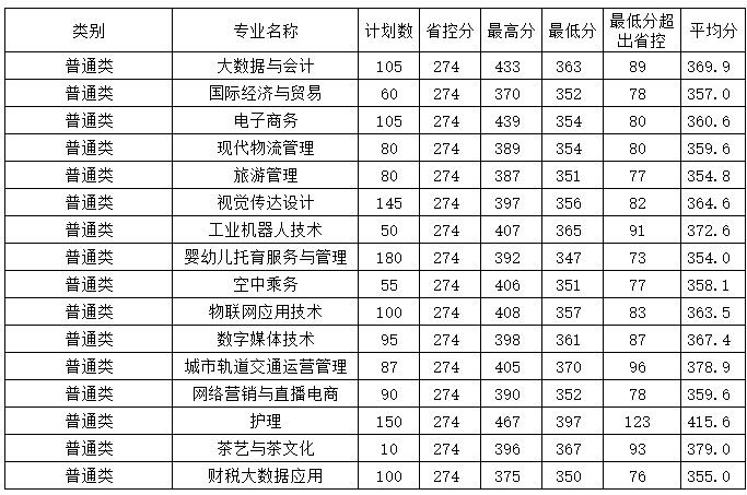 浙江宇翔职业技术学院2023录取分数线