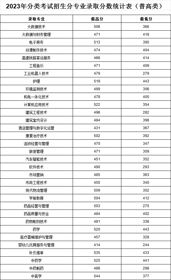 亳州职业技术学院2024分类考试分数线