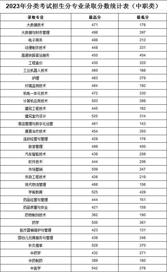 亳州职业技术学院2024分类考试分数线