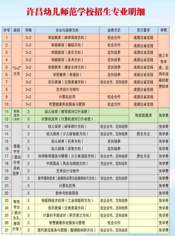 许昌幼儿师范学院2024有哪些专业