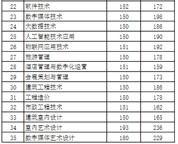 连云港职业技术学院2024年提前招生第一轮录取分数