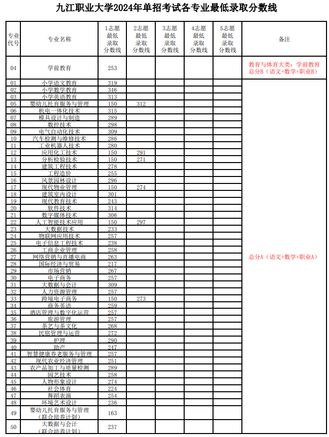 九江职业大学2024年单独招生分数线