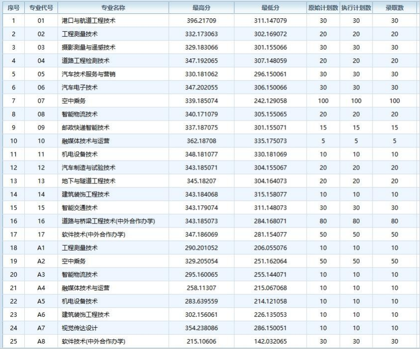 江西交通职业技术学院2024单招专业分数线