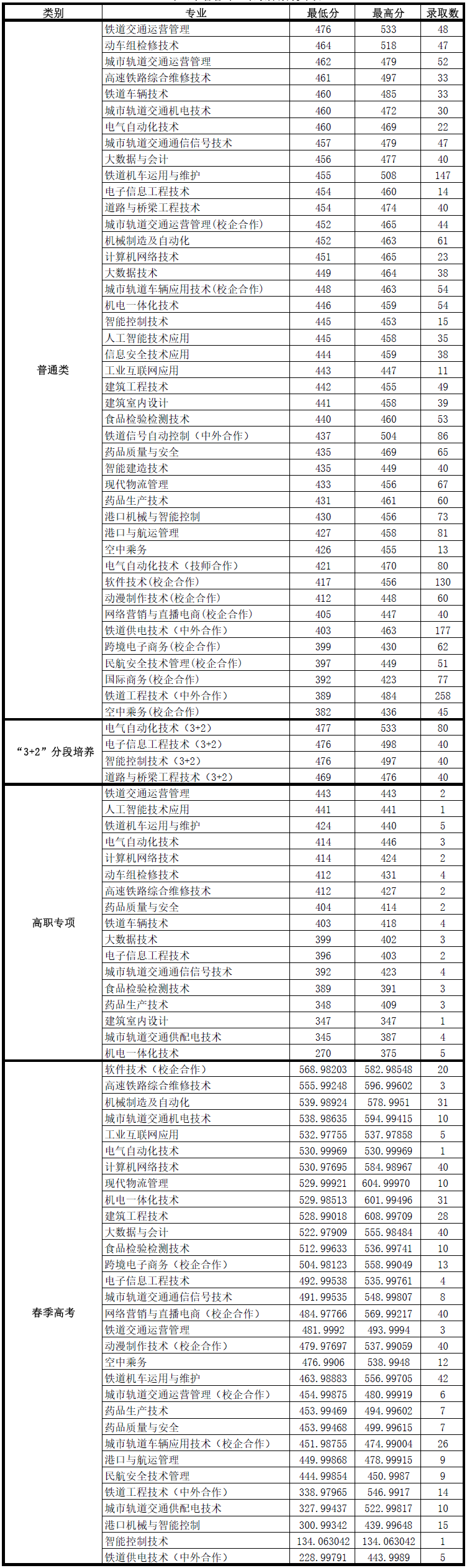 山东职业学院2023专业录取分数 2024专业分预测