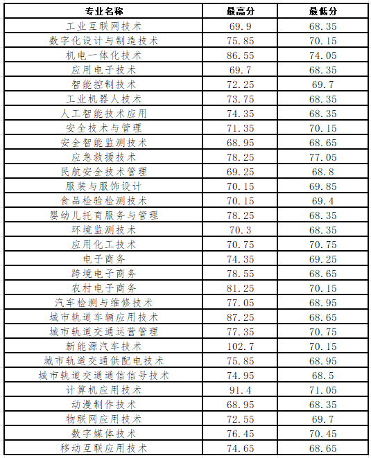 烟台工程职业技术学院2024年综合评价招生考试各专业拟录取分数统计