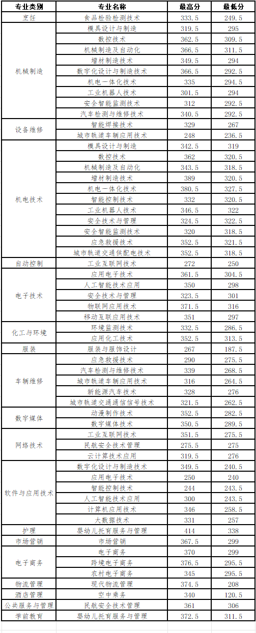 烟台工程职业技术学院2024年单招专业拟录取分数统计