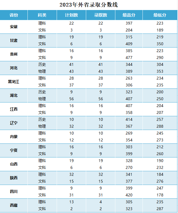 烟台工程职业技术学院2320高考各省最低分