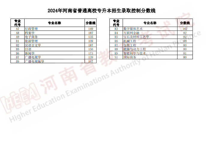 2024年河南省普通高校专升本招生录取控制分数线