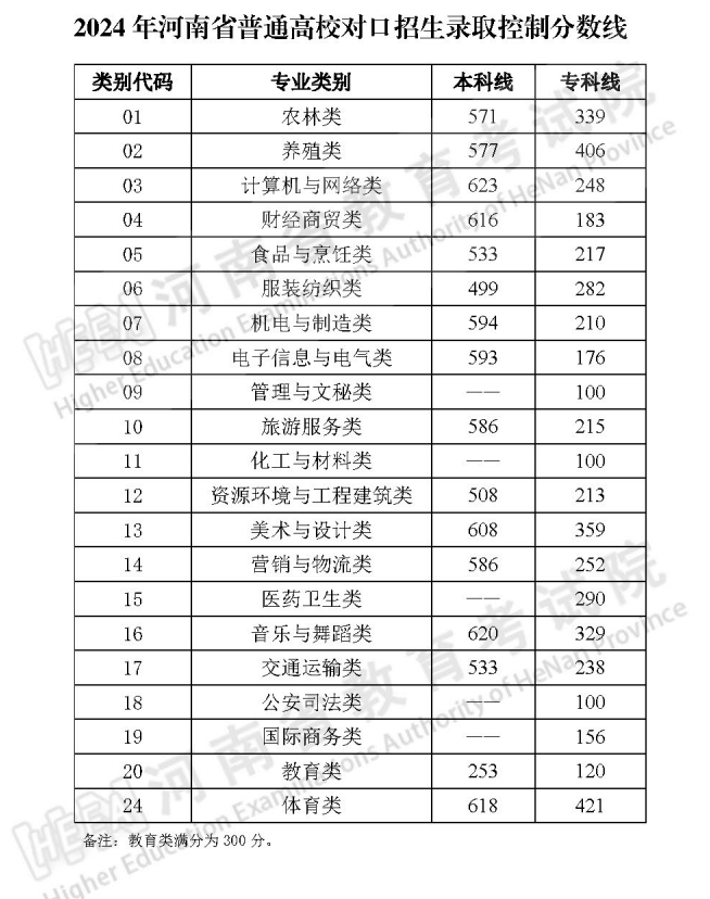 2024河南省对口招生录取控制线