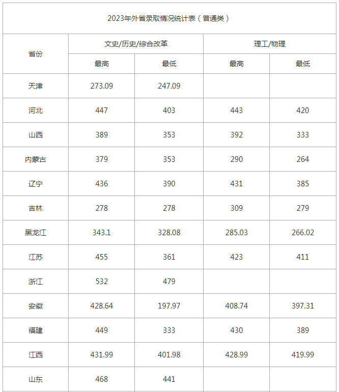 湖南大众传媒职业技术学院2023各省最低录取分数线