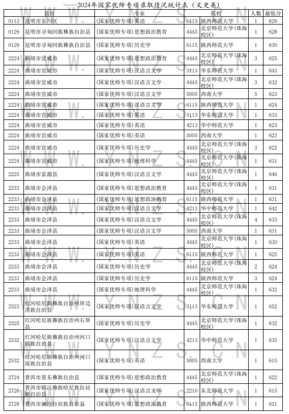 2024云南国家优师专项院校录取分数线统计表