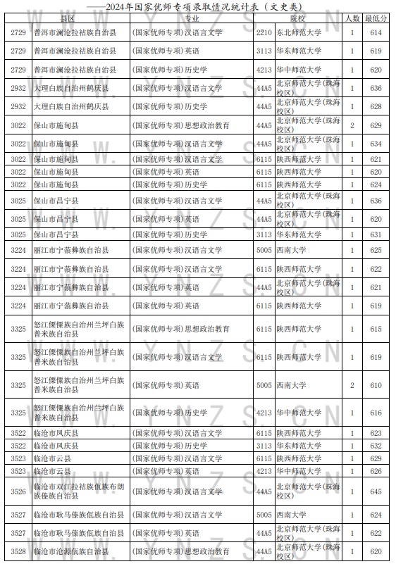 2024云南国家优师专项院校录取分数线统计表