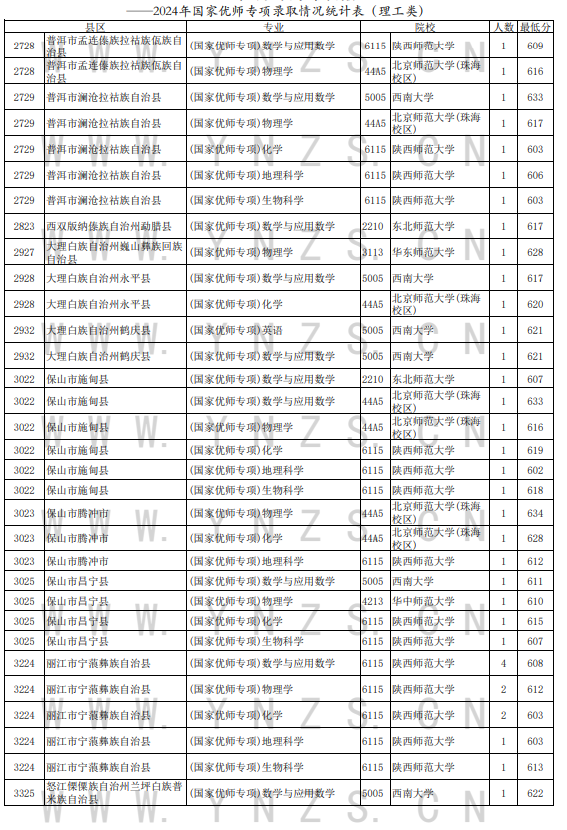 2024云南国家优师专项院校录取分数线统计表