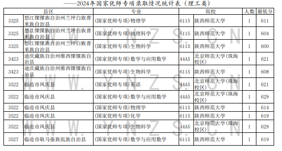 2024云南国家优师专项院校录取分数线统计表