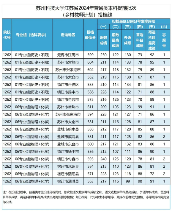 苏州科技大学江苏省2024乡村教师计划投档线