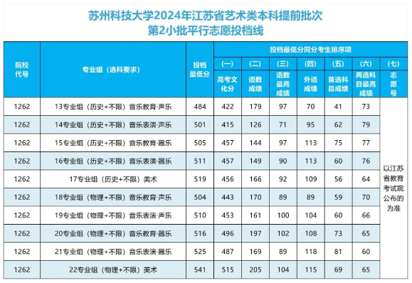 苏州科技大学2024江苏省艺术类本科提前批次第2小批平行志愿投档线