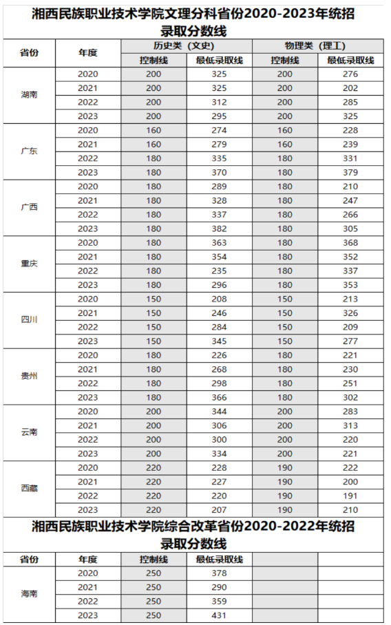 湘西民族职业技术学院2023各省最低录取分数线