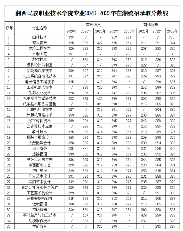 湘西民族职业技术学院2023各省最低录取分数线