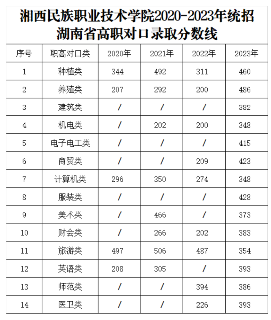 湘西民族职业技术学院2023湖南省最低录取分数线