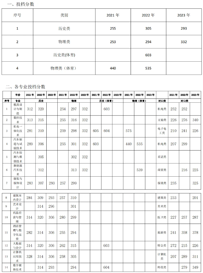 湖南九嶷职业技术学院2023录取分数线