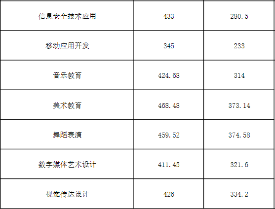 株洲师专2024单招录取分数线