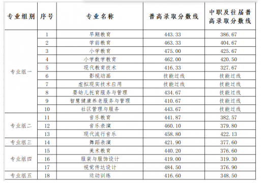 衡阳幼儿师范高等专科学校2024年单招考试第一志愿各专业录取分数线