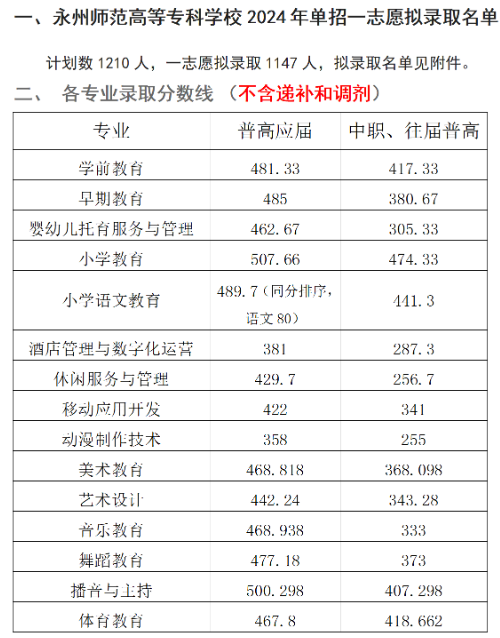 永州师范高等专科学校2024单招各专业录取分数线